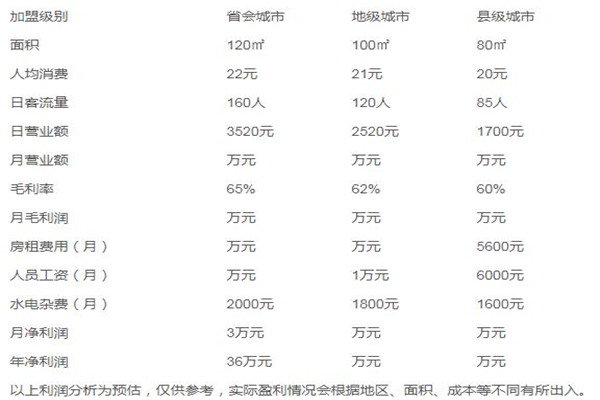 渝人码头麻辣烫加盟利润多少钱？开店利润明细出炉！