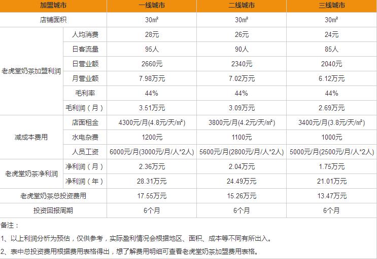 加盟老虎堂奶茶有什么优势？利润高吗？