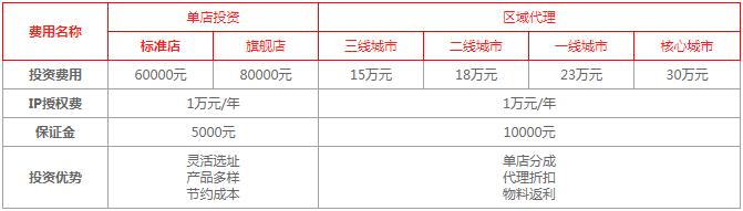 八婆婆烧仙草加盟费多少钱？烧仙草店成本预算多少？