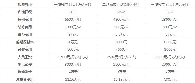 柠檬工坊加盟多少钱？上海开茶饮店需要13.16万元！