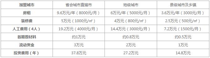 益禾堂奶茶加盟费多少？2021加盟费用明细公布！
