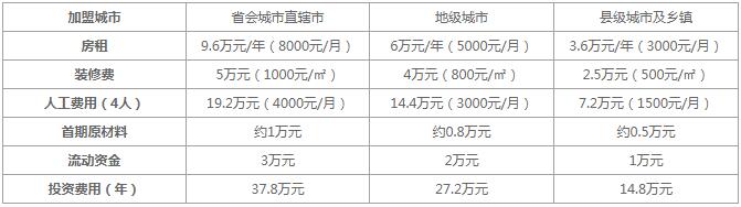 益禾堂奶茶加盟费多少？2021加盟费用明细公布！