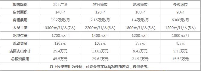 58度c奶茶加盟费要多少钱？整体预估15-46万详细数据都在这里！