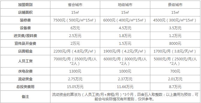 茶空间加盟费用是多少？仅需8万！