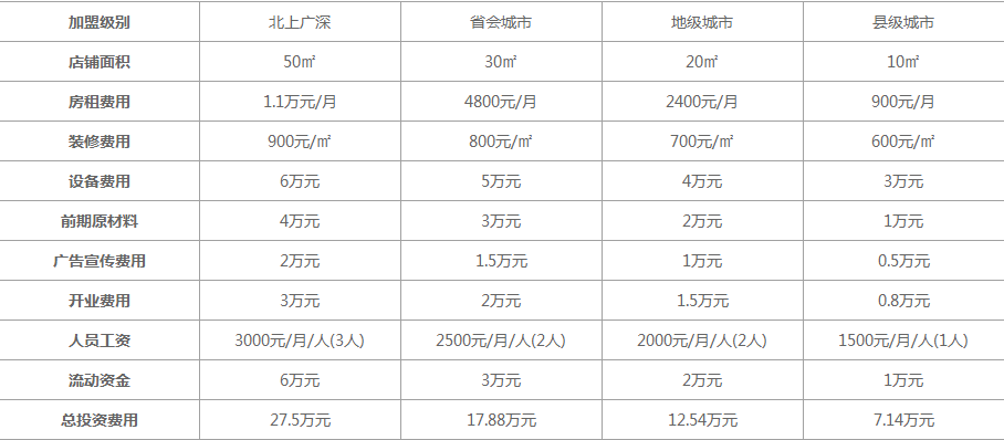 徐小包奶茶加盟费