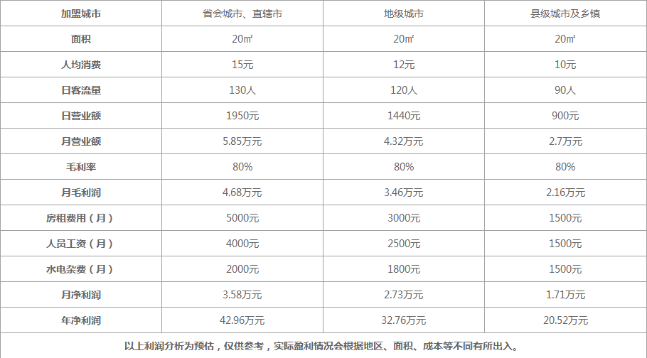 胡小馋卤汁拌饭加盟费多少钱？加盟门槛低利润高