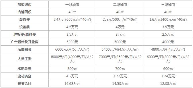 嘟嘟嘴奶茶饮品店怎么样？嘟嘟嘴奶茶加盟费多少钱？