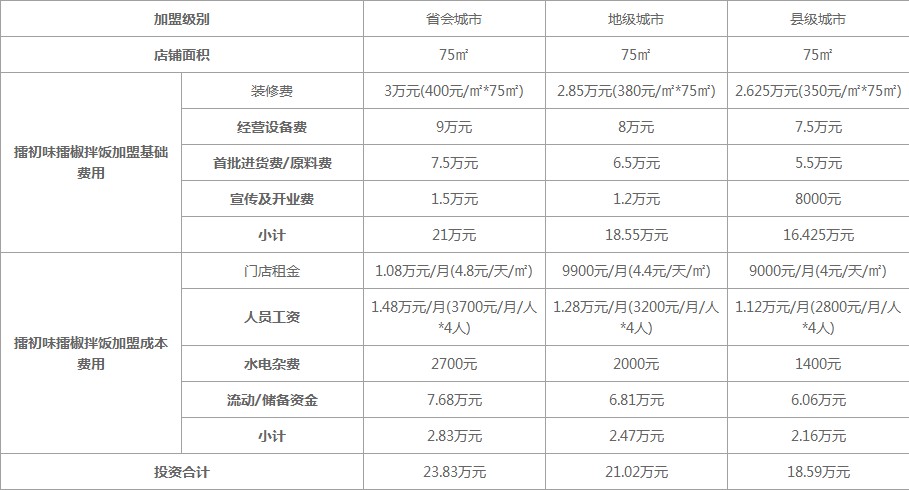 擂初味擂椒拌饭加盟费数据