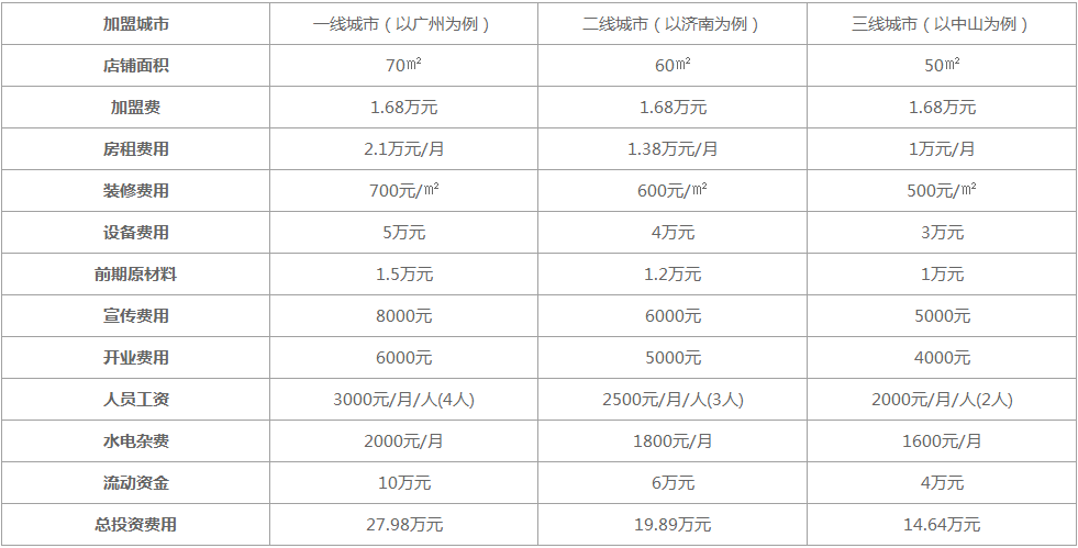 甲天下桂林米粉加盟费是多少