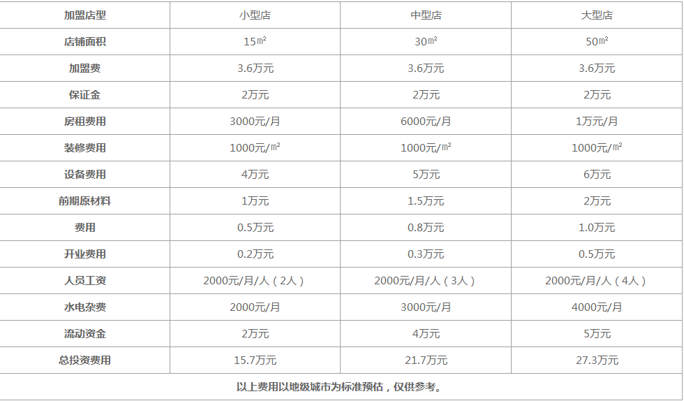 加盟德州扒鸡需要多少钱？