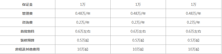 蜜雪冰城加盟热线是多少？经营奶茶项目需要多少钱?利润高吗?