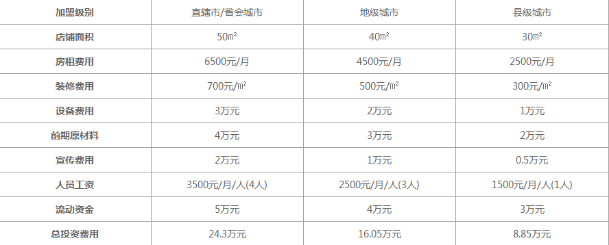 三千家奶茶加盟费用是多少?2021最新收费明细对外发布!