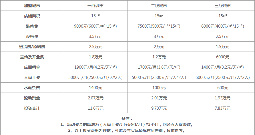 乐乐茶加盟多少钱？7万元低廉成本就能开起来一家店