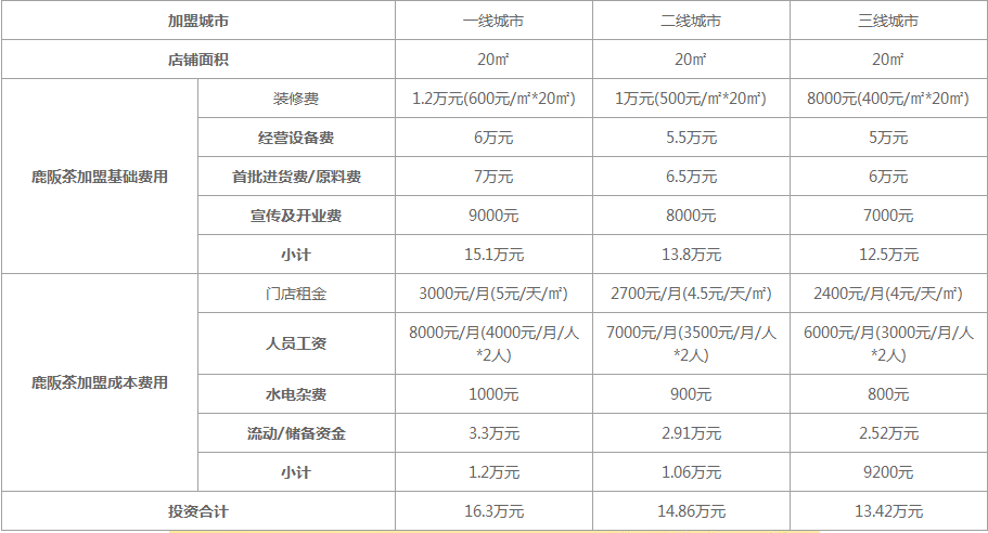 鹿阪茶加盟费需要多少钱？2021年收费明细介绍 公司提供的服务