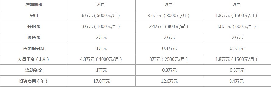 2021年古茗加盟费用需要多少