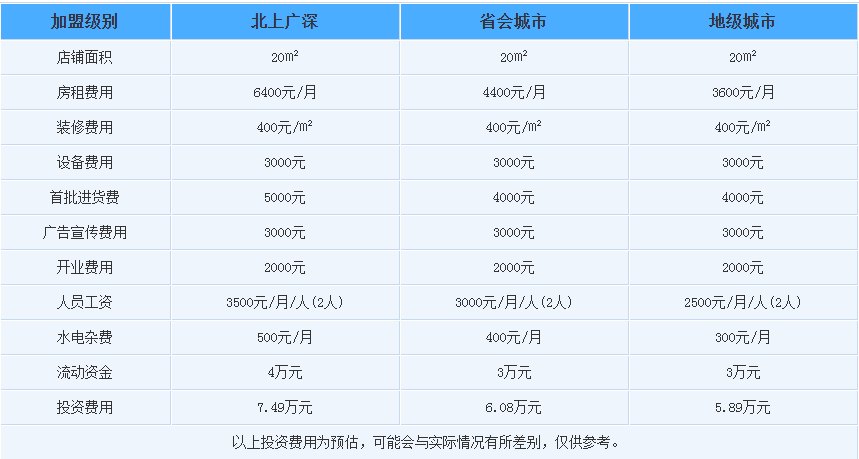 吾膳御骨加盟费_加盟吾膳御骨需要多少钱？