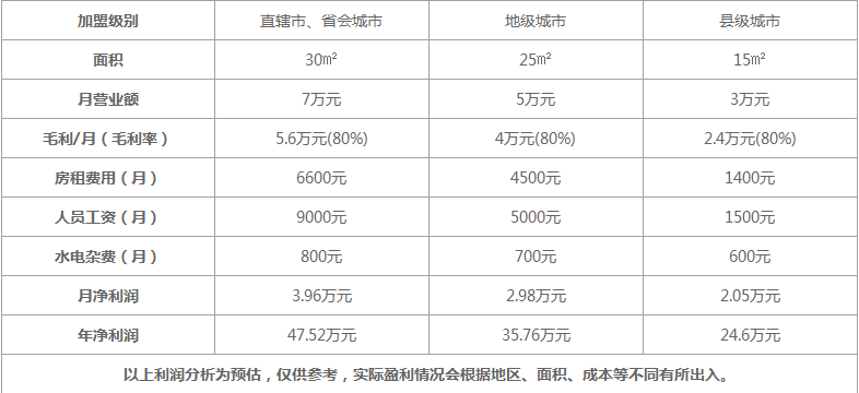 大通冰室加盟费多少钱？