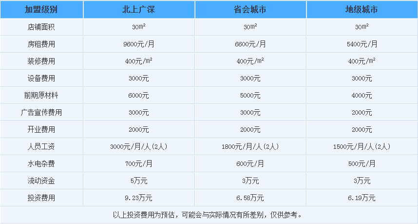 乡巴佬熟食加盟费多少钱?