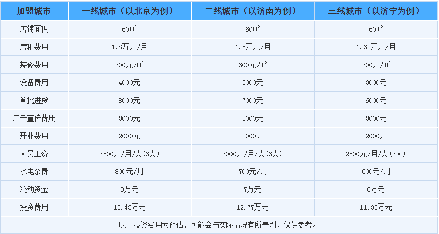 德州扒鸡加盟费需要多少钱？