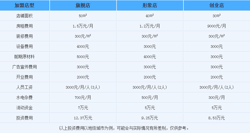 加盟蜀辣先锋麻辣烫需要多少钱？