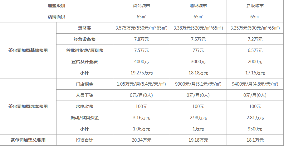 茶尔司奶茶加盟费用明细