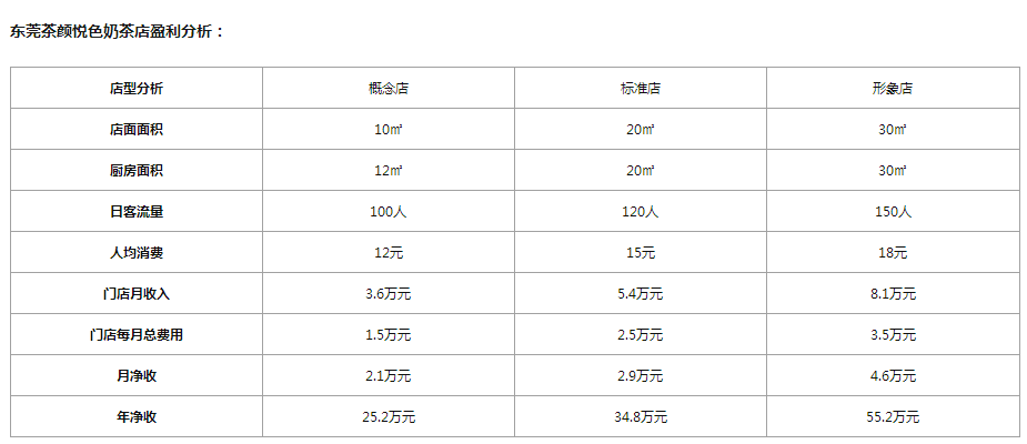 茶颜悦色加盟费加盟流程公布