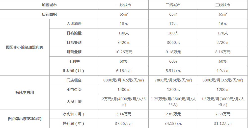 图图李小碗菜加盟怎么样？图图李小碗菜加盟盈利数据和利润