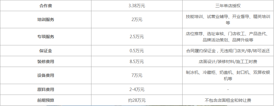 加盟古茗奶茶店怎么样？需要多少钱？28万预算