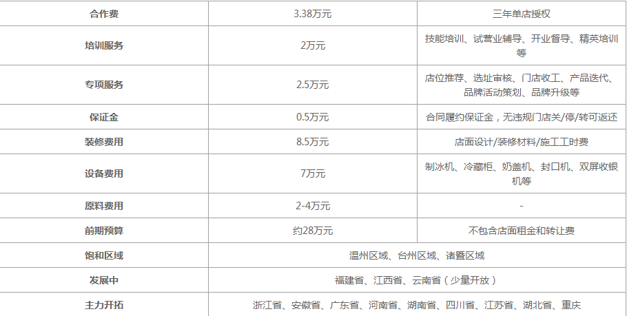 古茗奶茶加盟费是多少？三年合作费只要3.38W