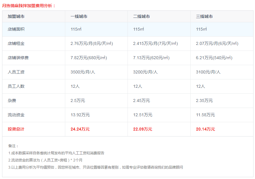 月热情麻辣拌加盟费需要多少钱？每个月能有多少利润？