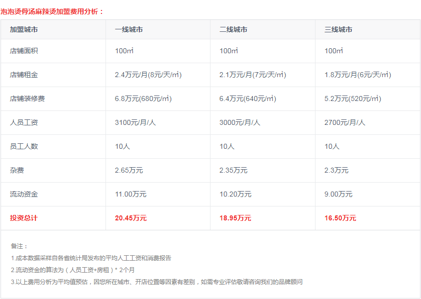 泡泡烫骨汤麻辣烫加盟费多少钱？加盟大概多久能回本？