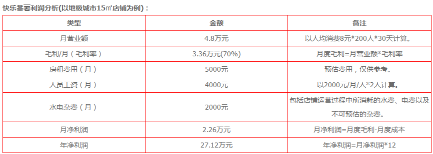 快乐番薯奶茶加盟利润有多少?史上最全利润分析表！