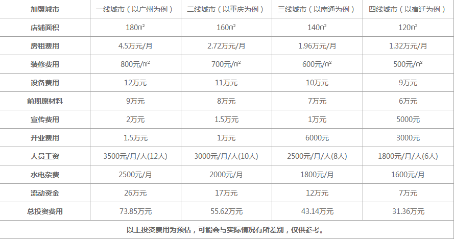 逛呲涮吧旋转小火锅加盟费用多少钱？咨询都要了解什么？优势