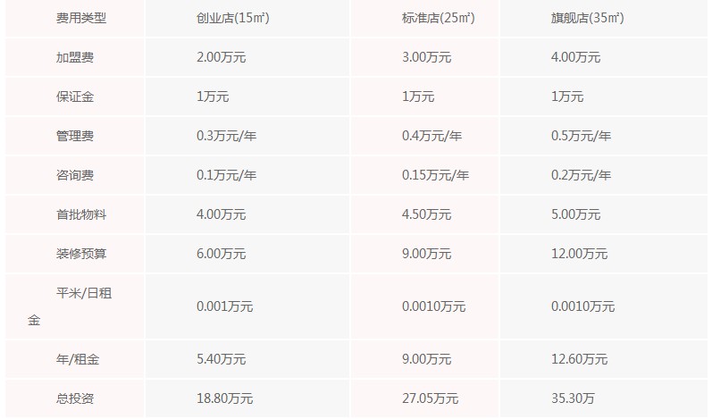 加盟卡旺卡需要多少钱？开15㎡门店需要多少钱？