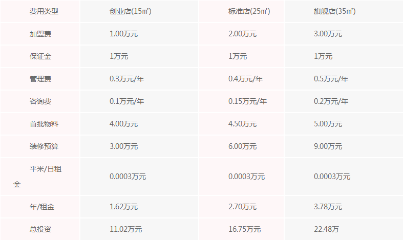 蜜雪冰城加盟费及加盟条件，密集型开店+外卖策略 详细费用表格