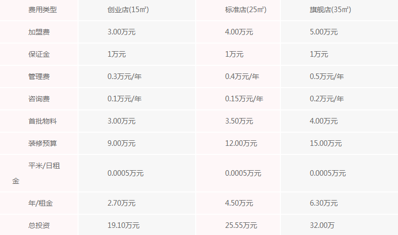 卡旺卡加盟费多少呀？详细费用表格 有哪些产品保障？