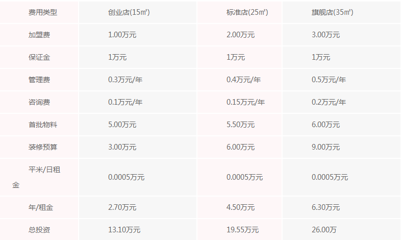 一点点奶茶加盟费多少，加盟商投资3.5万就能轻松开店