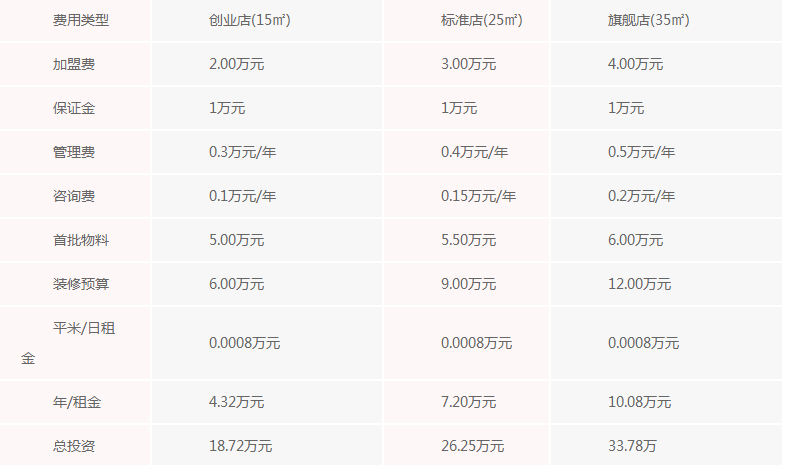 coco奶茶加盟官网费用，2021新成本分析，一线城市20W起步