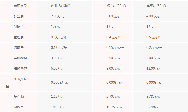 coco都可加盟费是多少，万元加盟 10㎡+1人轻松开店