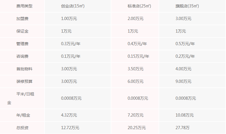 御恋烧仙草加盟费多少钱，2021奶茶加盟费用表: