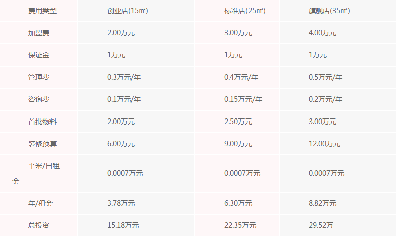 伍星港饮加盟条件和费用，投资费用根据店面分为几个等级