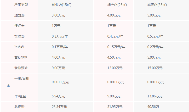 台盖奶茶加盟费多少 西柠加盟费多少，每个月万元利润