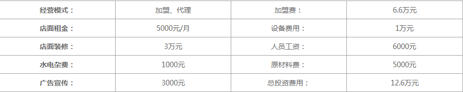 徐小包奶茶店加盟大概多少钱？3大成本明细10-15万元