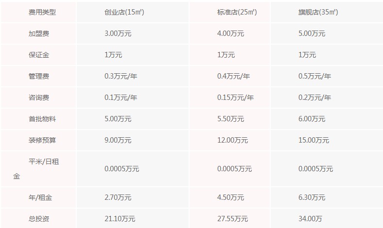 浙江宁波古茗奶茶加盟费多少？投资3万元就可以开店了！