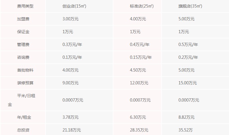 加盟蜜雪冰城需要多少钱的成本？蜜雪冰城加盟费详细表格