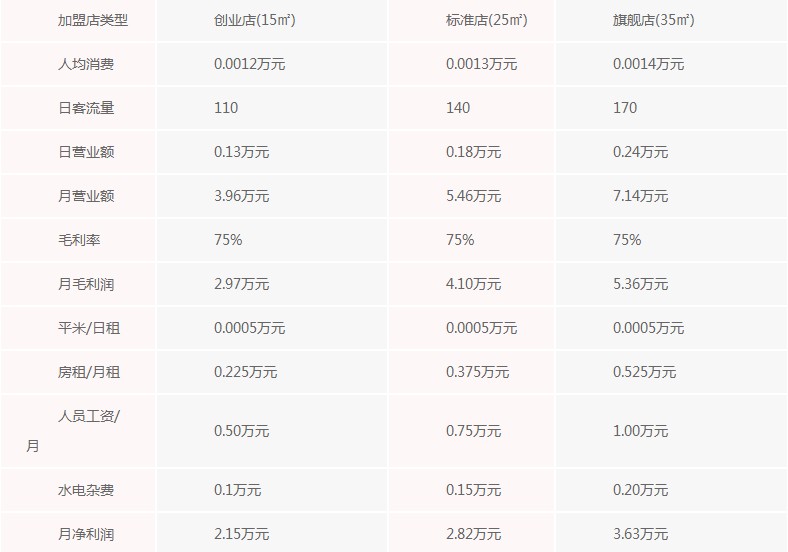 吸吸吧奶茶加盟怎么样？吸吸吧奶茶利润分析表，小投资高回报