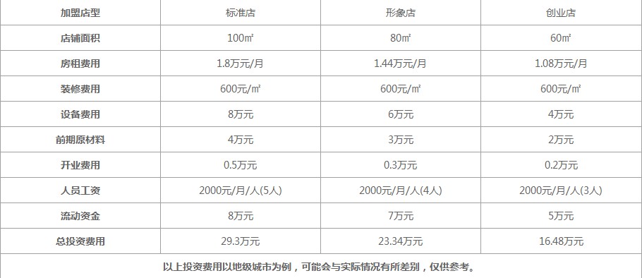 晓亮麻辣拌加盟费多少？三种方案可以选择 加盟费不高