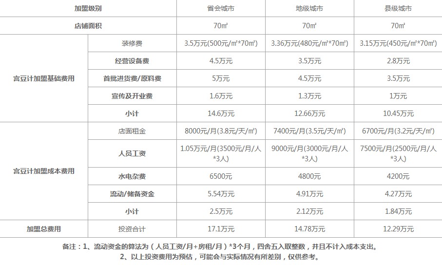 宫豆计奶茶加盟费多少钱？12万起步 宫豆计奶茶详细开店费用