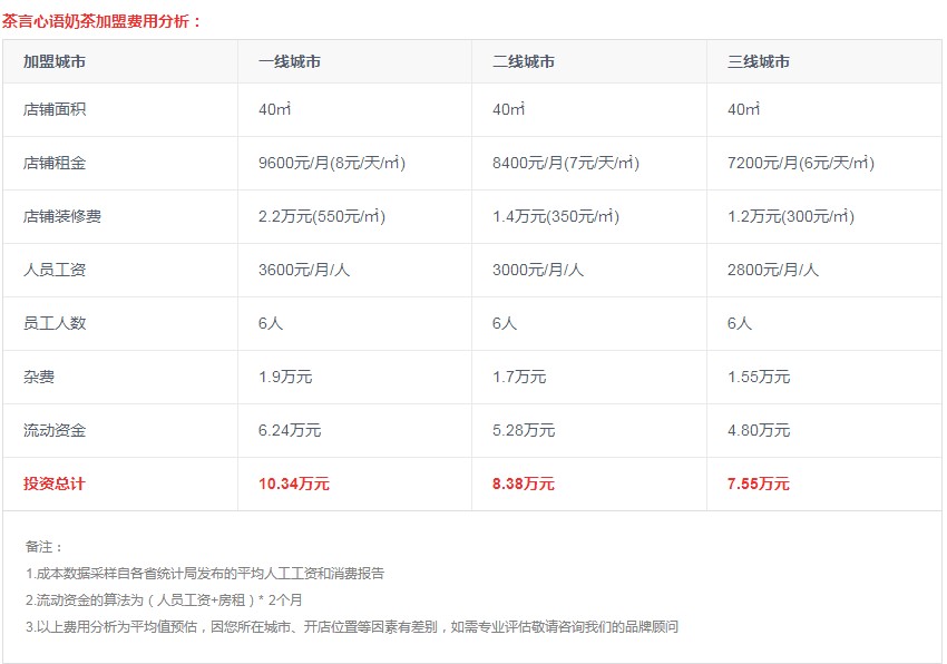 茶言心语奶茶加盟费用及利润 最新详情及优惠政策