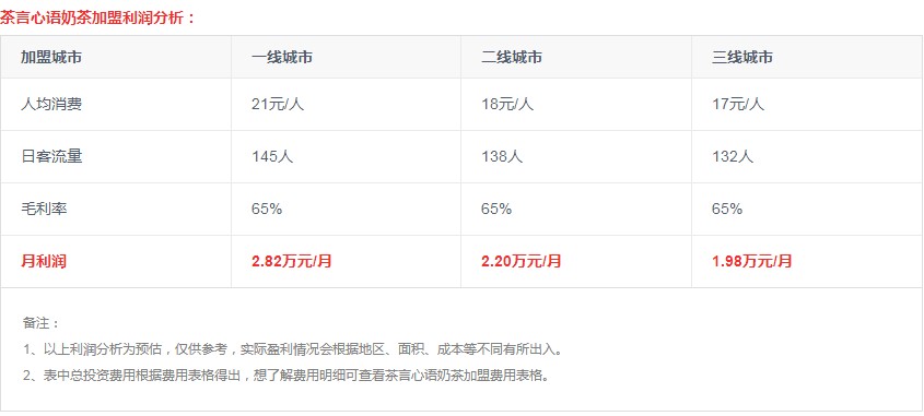 茶言心语奶茶加盟费用及利润 最新详情及优惠政策